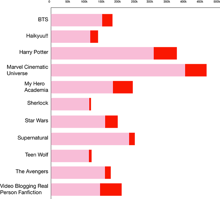 A bar chart displays the most popular fandoms on AO3 according to works posted in 2022 and the beginning of 2023