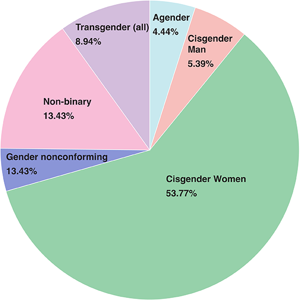 A pie chart displays data on what gender AO3 users identify with.